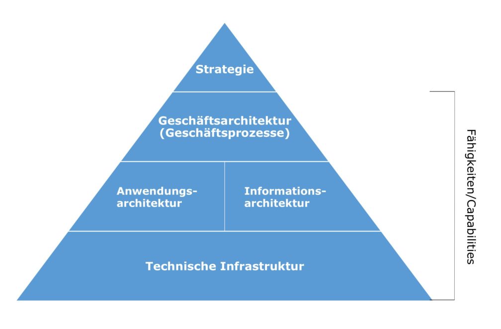 Kernelemente Der IT Strategie Fbeta