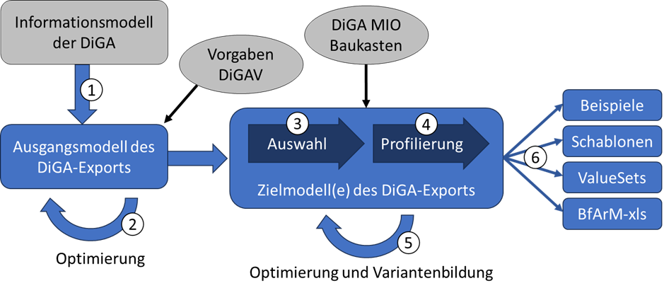 Anwendung des DiGA MIO Baukastens in 6 Schritten