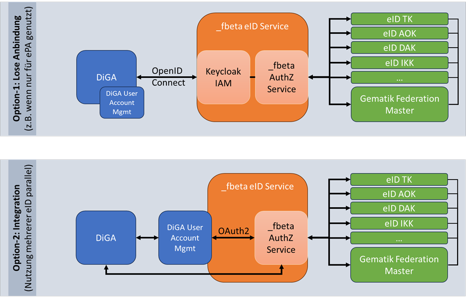 eID Server. DiGA in der Telematikinfrastruktur