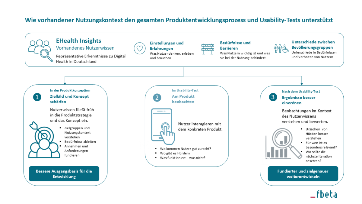 Wie vorhandener Nutzungskontext den gesamten Produktentwicklungsprozess und Usability-Tests unterstützt